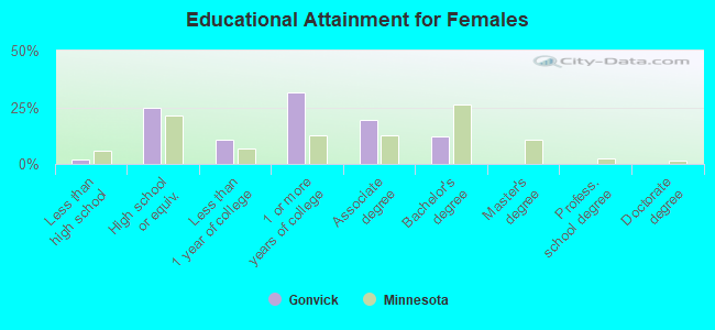 Educational Attainment for Females