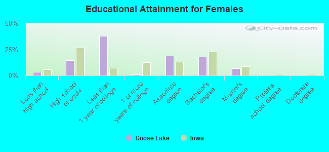 Educational Attainment for Females