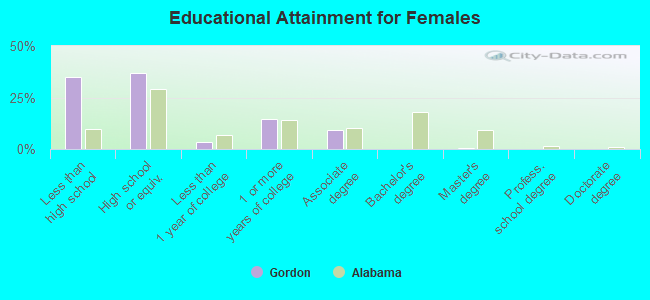 Educational Attainment for Females