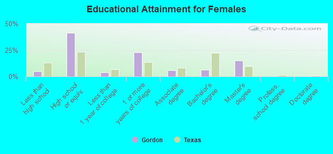 Educational Attainment for Females