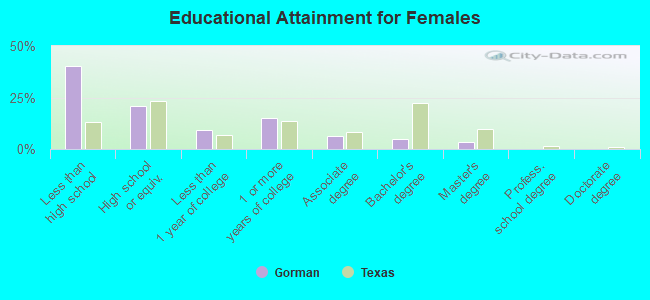 Educational Attainment for Females