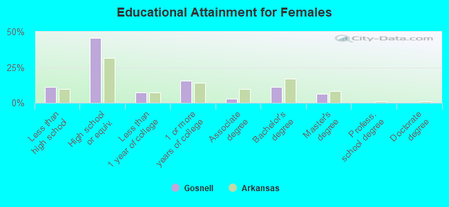 Educational Attainment for Females