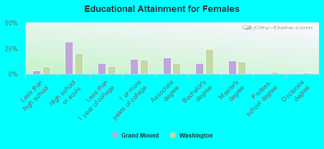 Educational Attainment for Females