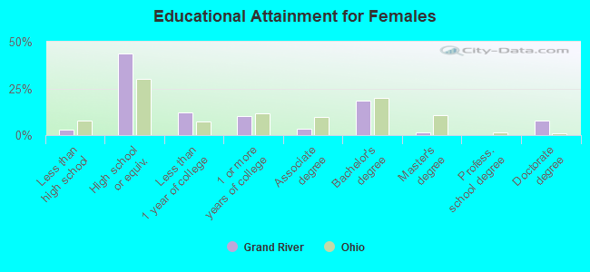 Educational Attainment for Females