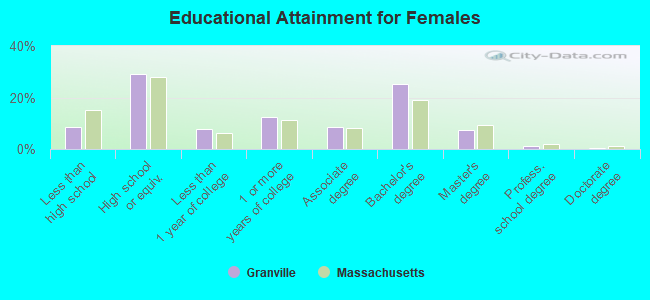 Educational Attainment for Females