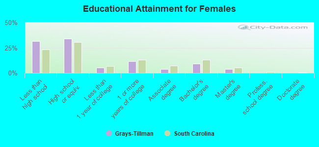 Educational Attainment for Females