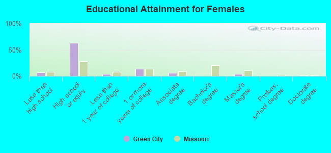 Educational Attainment for Females