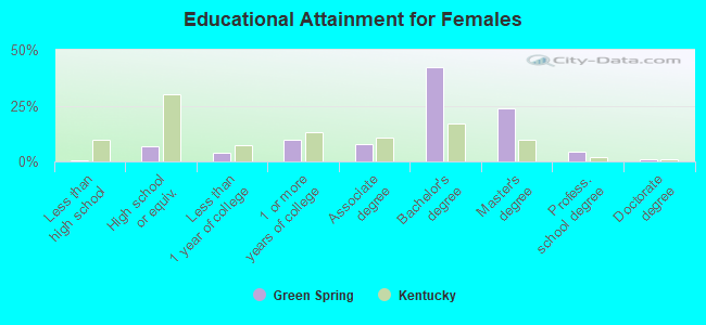 Educational Attainment for Females