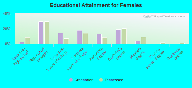 Educational Attainment for Females