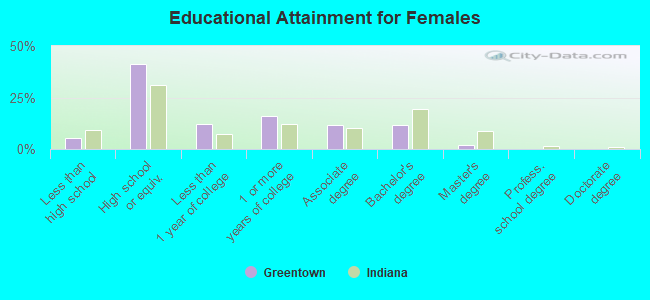 Educational Attainment for Females