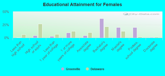 Educational Attainment for Females