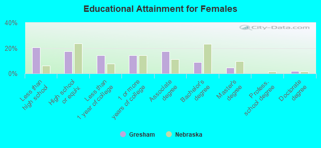 Educational Attainment for Females