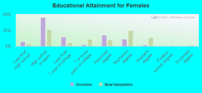 Educational Attainment for Females