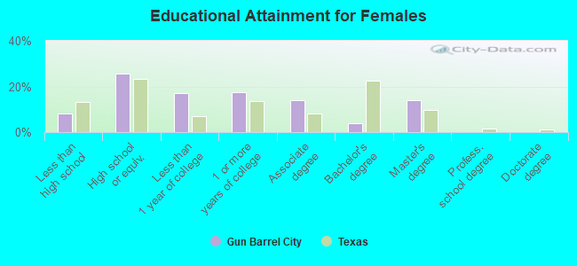 Educational Attainment for Females