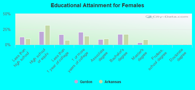 Educational Attainment for Females