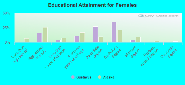 Educational Attainment for Females