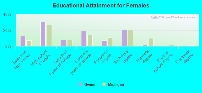 Educational Attainment for Females