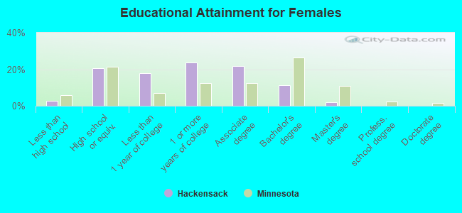 Educational Attainment for Females