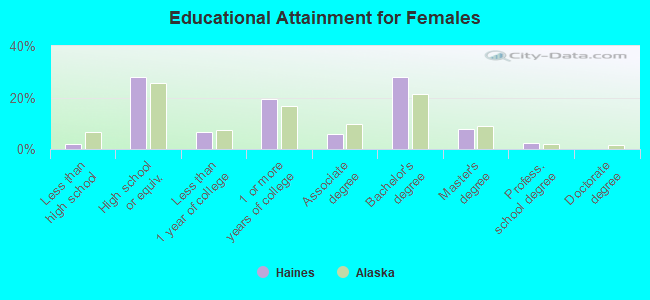 Educational Attainment for Females