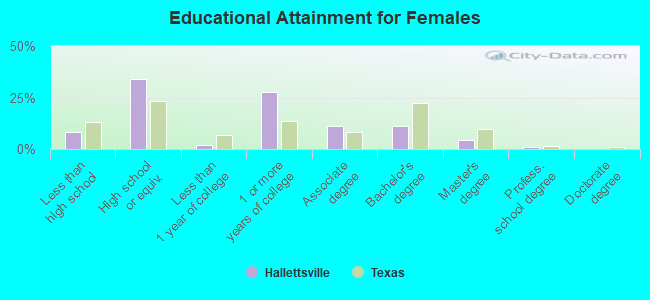 Educational Attainment for Females