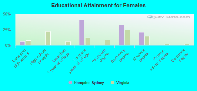 Educational Attainment for Females