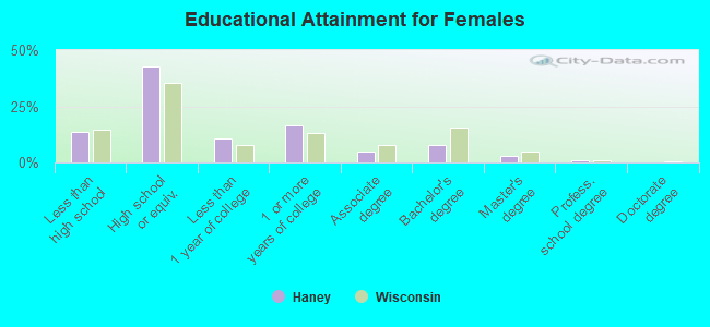 Educational Attainment for Females