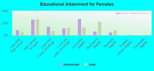 Educational Attainment for Females