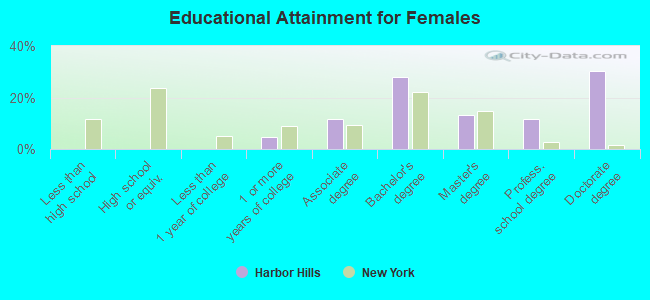 Educational Attainment for Females