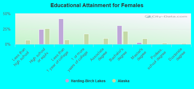 Educational Attainment for Females