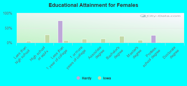 Educational Attainment for Females