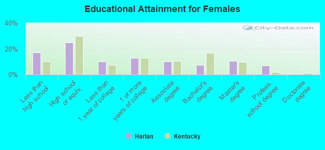 Educational Attainment for Females