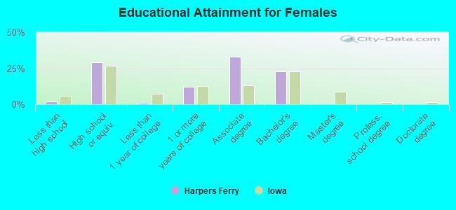 Educational Attainment for Females