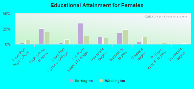 Educational Attainment for Females