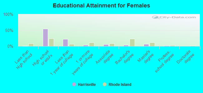 Educational Attainment for Females