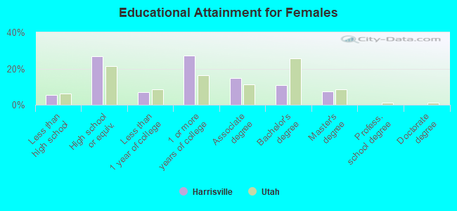 Educational Attainment for Females