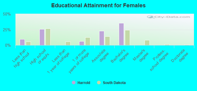 Educational Attainment for Females