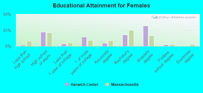 Educational Attainment for Females