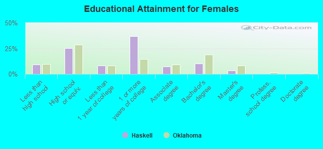 Educational Attainment for Females