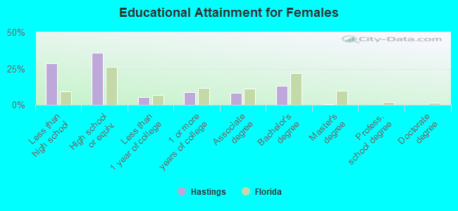 Educational Attainment for Females