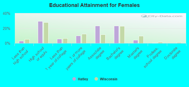 Educational Attainment for Females