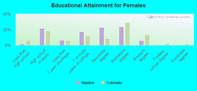 Educational Attainment for Females