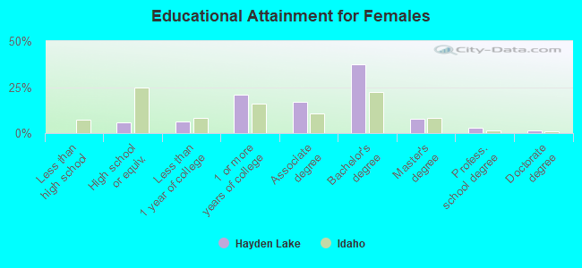 Educational Attainment for Females