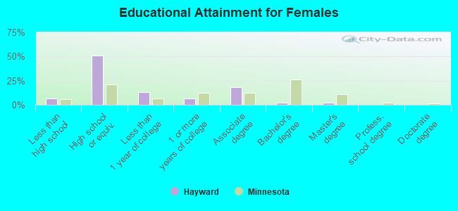 Educational Attainment for Females