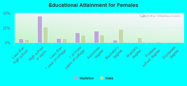 Educational Attainment for Females