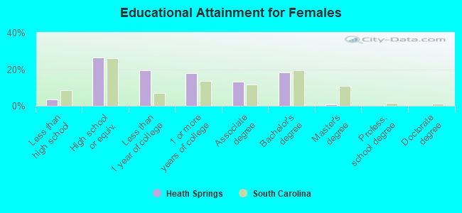 Educational Attainment for Females