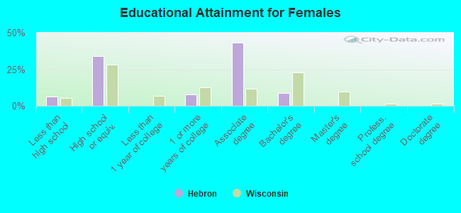 Educational Attainment for Females