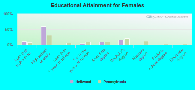 Educational Attainment for Females