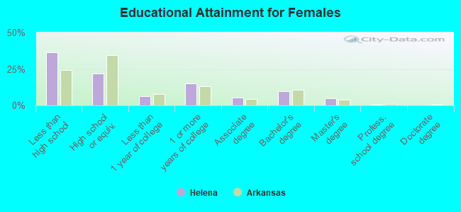 Educational Attainment for Females