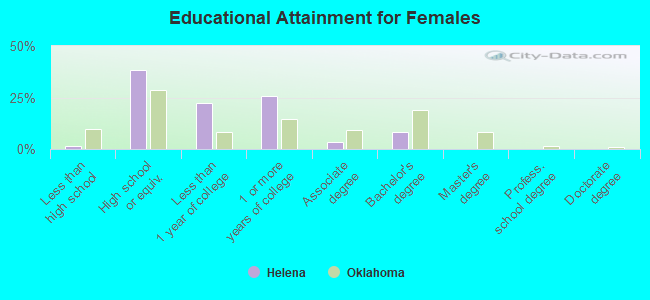 Educational Attainment for Females