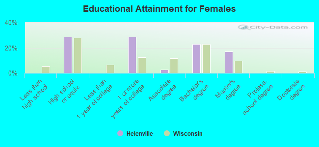 Educational Attainment for Females